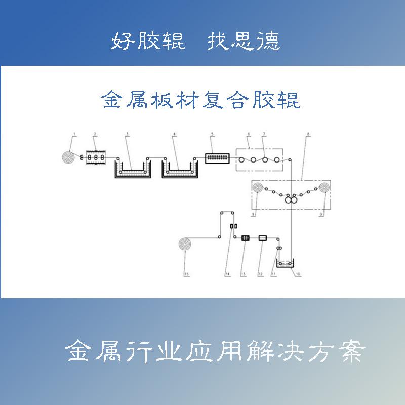 復合膠輥在熱熔法金屬覆膜生產(chǎn)藝應用