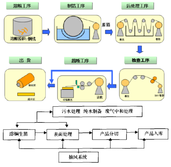 電子銅箔流程